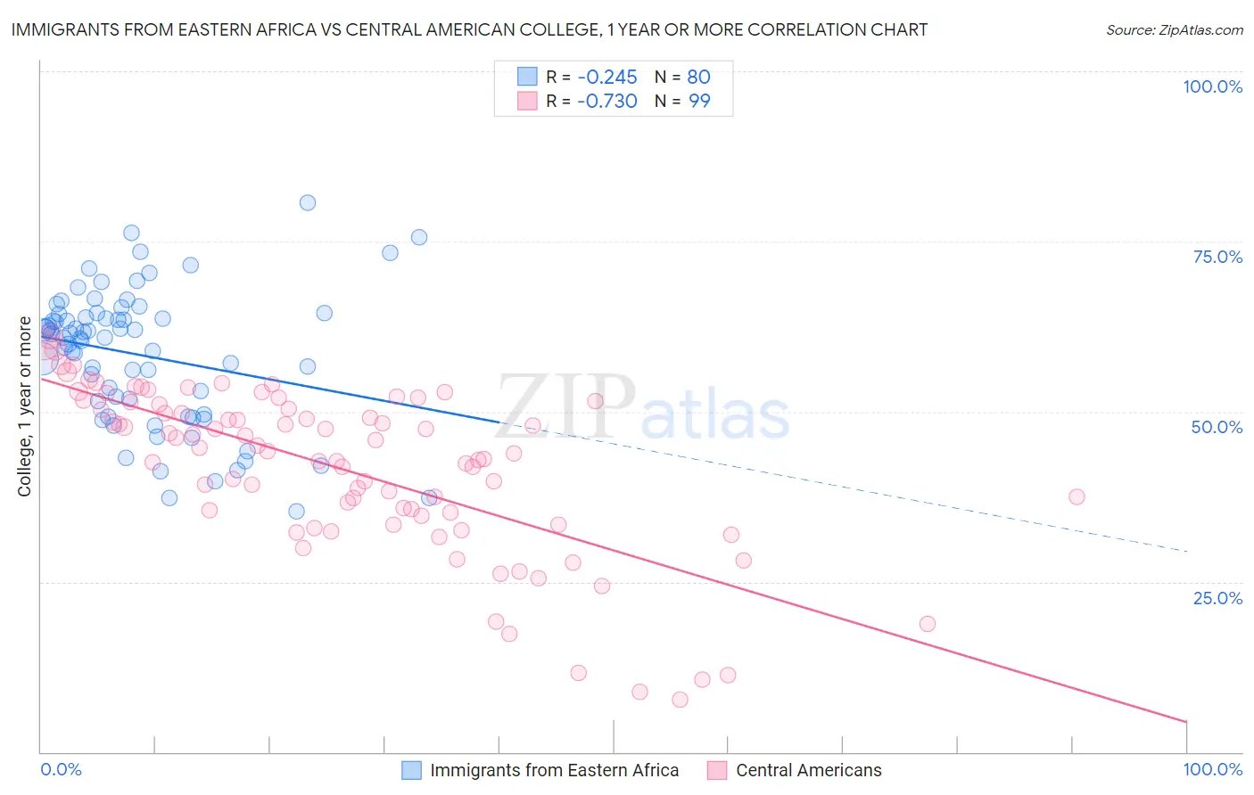 Immigrants from Eastern Africa vs Central American College, 1 year or more