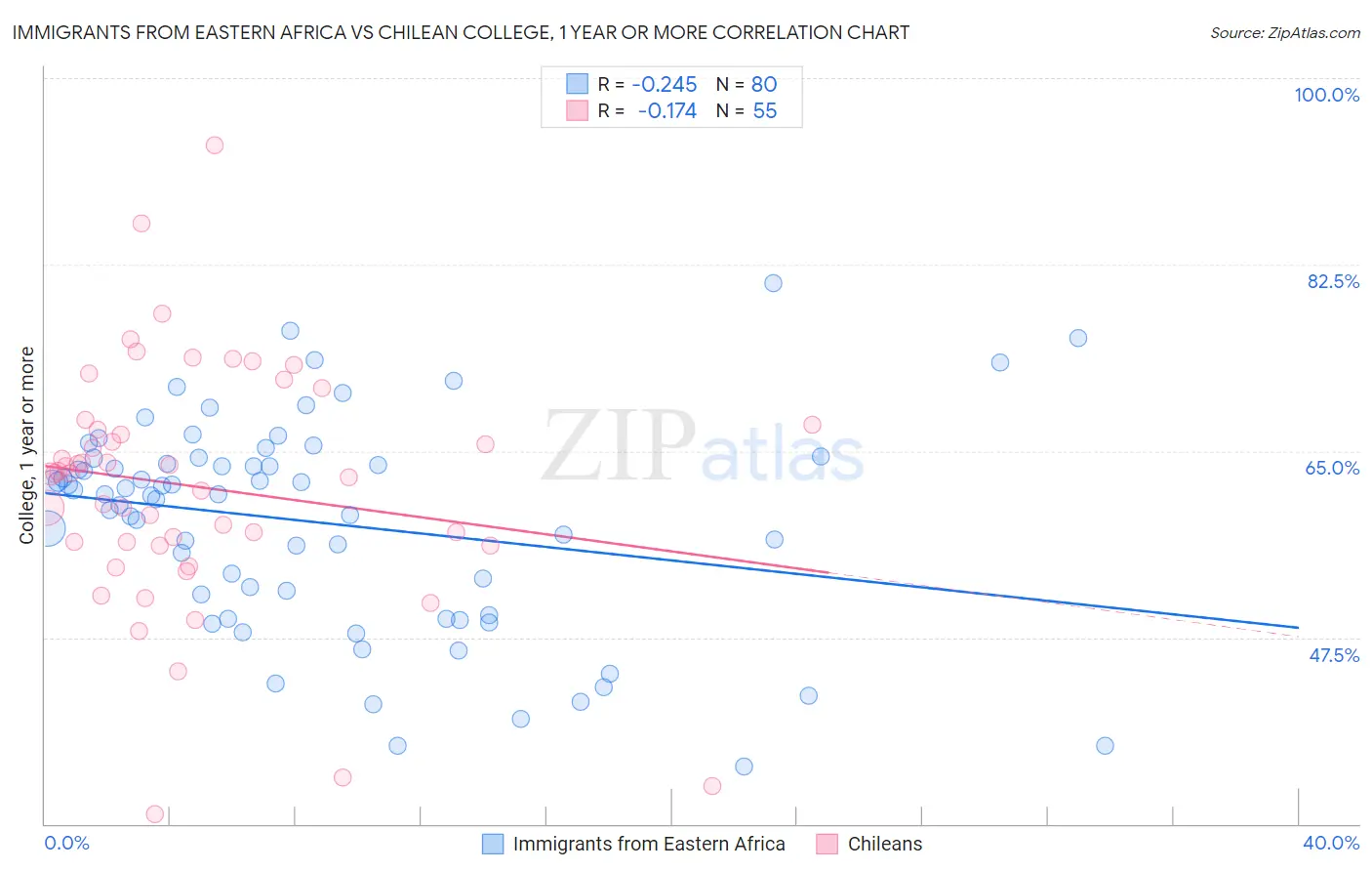 Immigrants from Eastern Africa vs Chilean College, 1 year or more