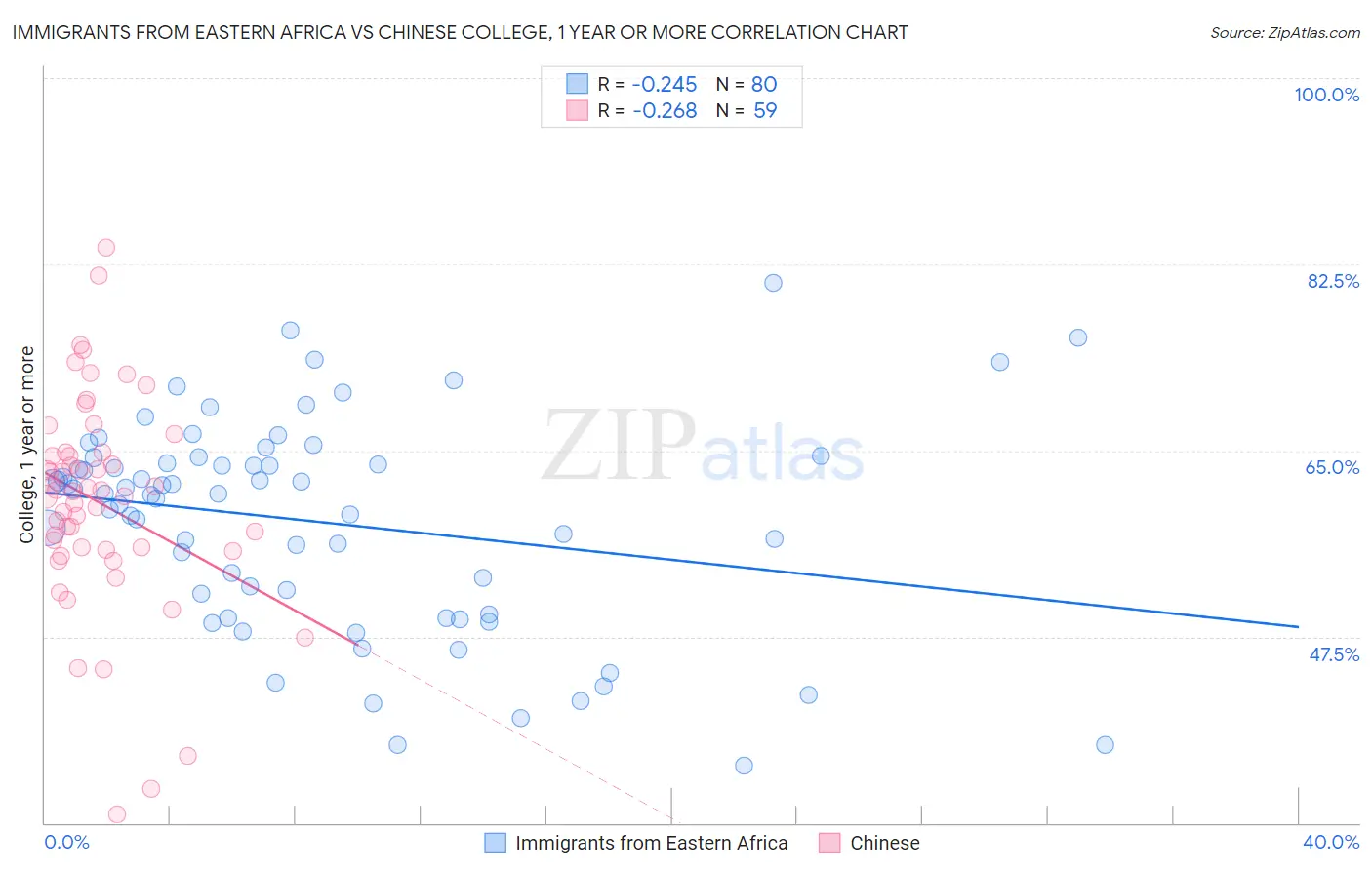 Immigrants from Eastern Africa vs Chinese College, 1 year or more