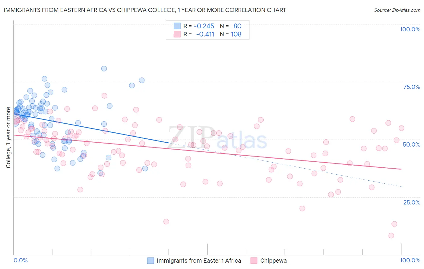 Immigrants from Eastern Africa vs Chippewa College, 1 year or more