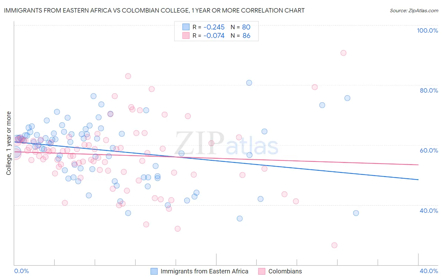 Immigrants from Eastern Africa vs Colombian College, 1 year or more