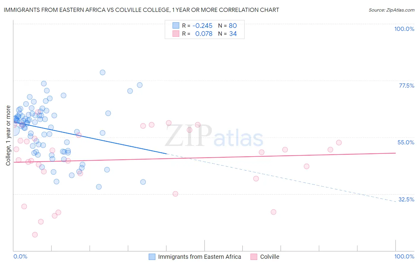 Immigrants from Eastern Africa vs Colville College, 1 year or more