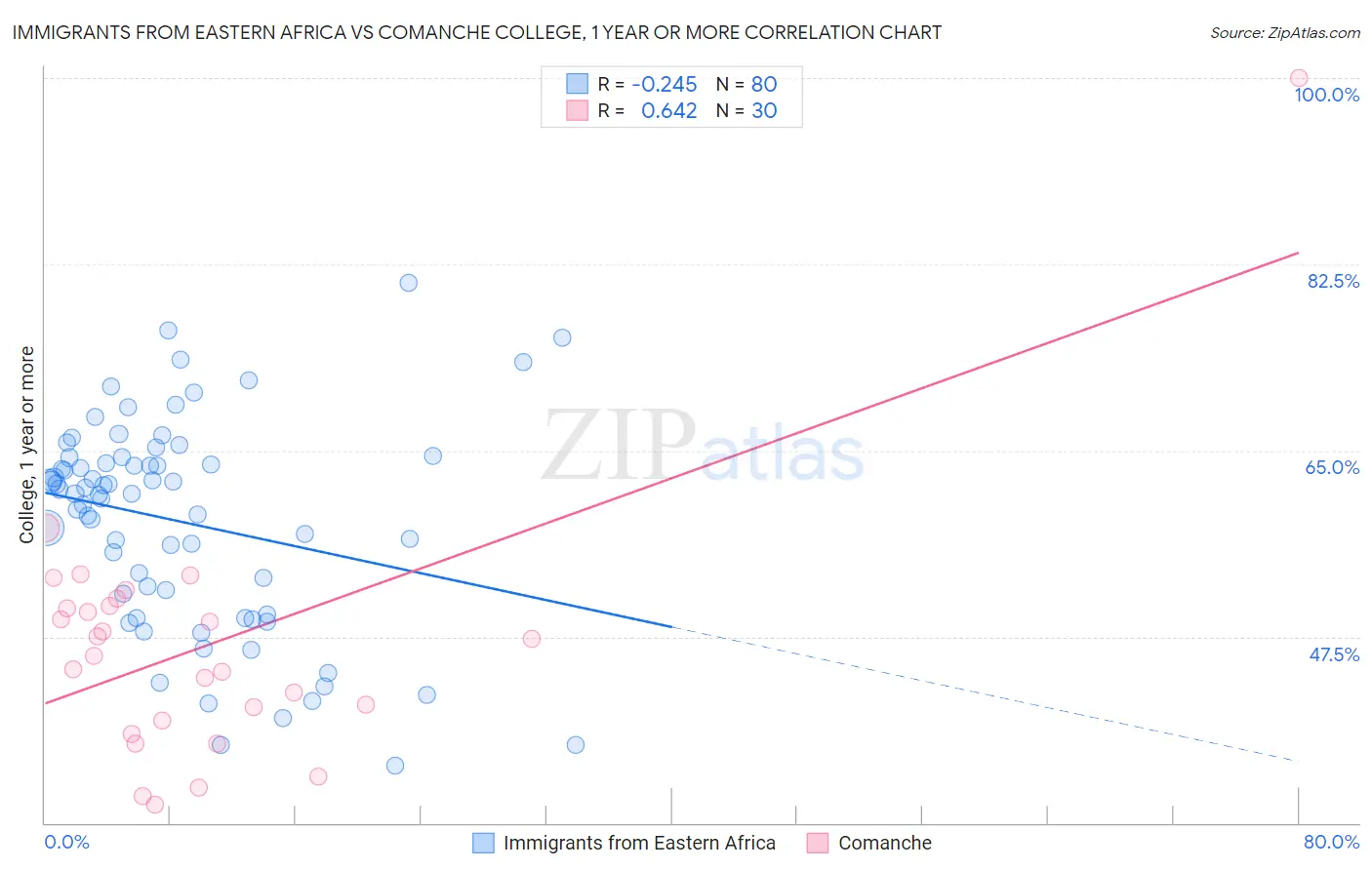 Immigrants from Eastern Africa vs Comanche College, 1 year or more