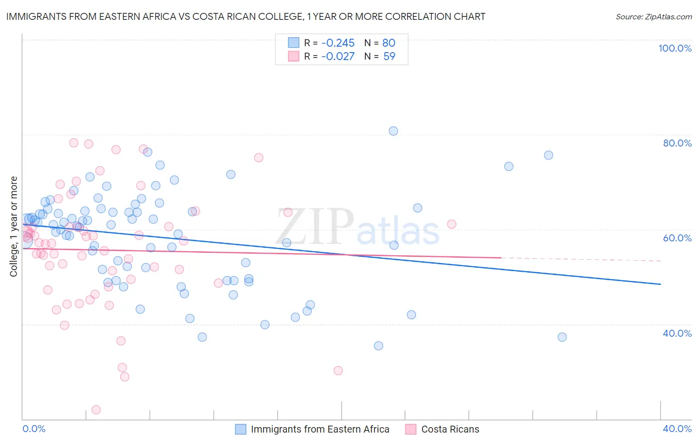 Immigrants from Eastern Africa vs Costa Rican College, 1 year or more