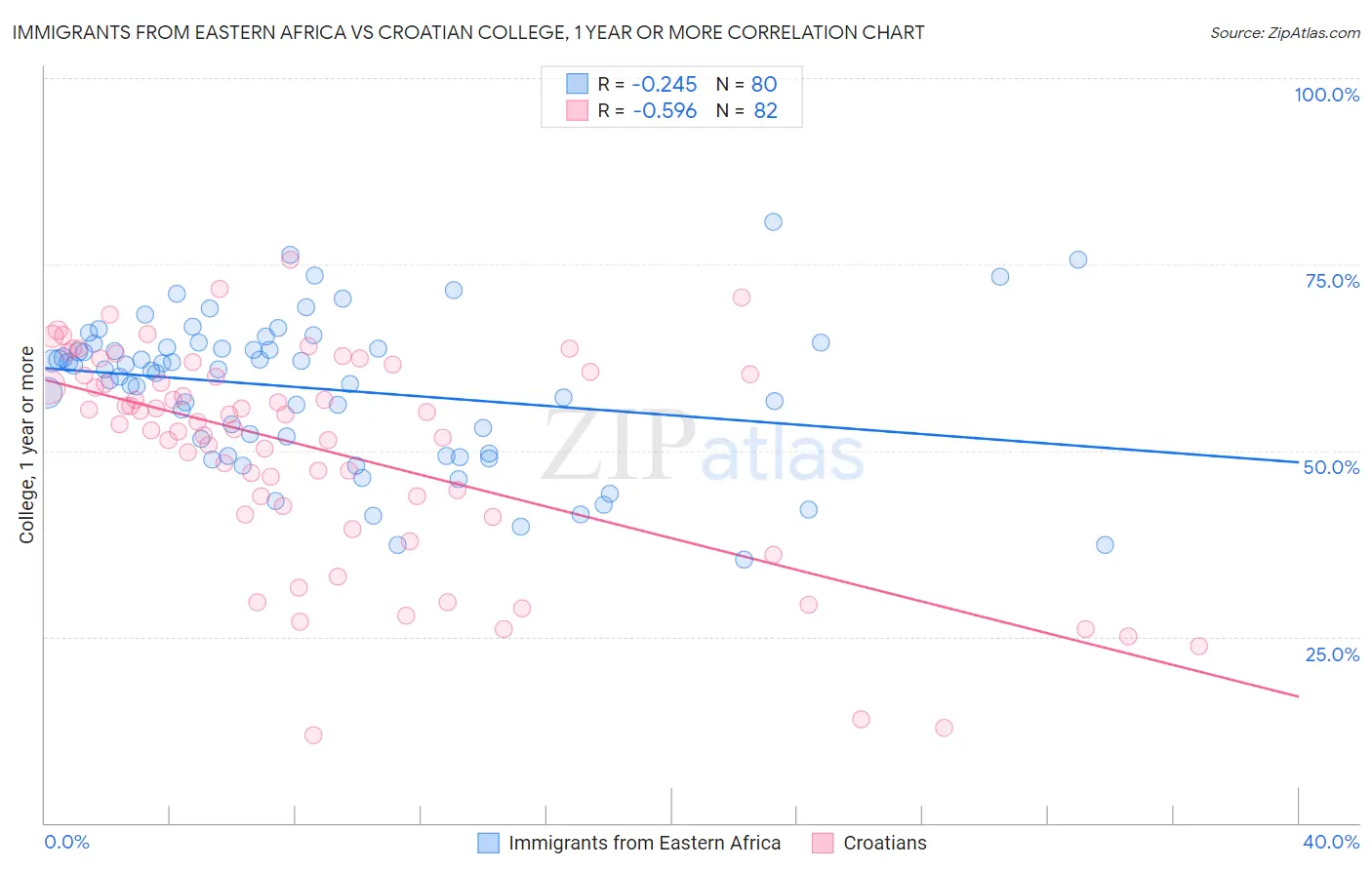 Immigrants from Eastern Africa vs Croatian College, 1 year or more