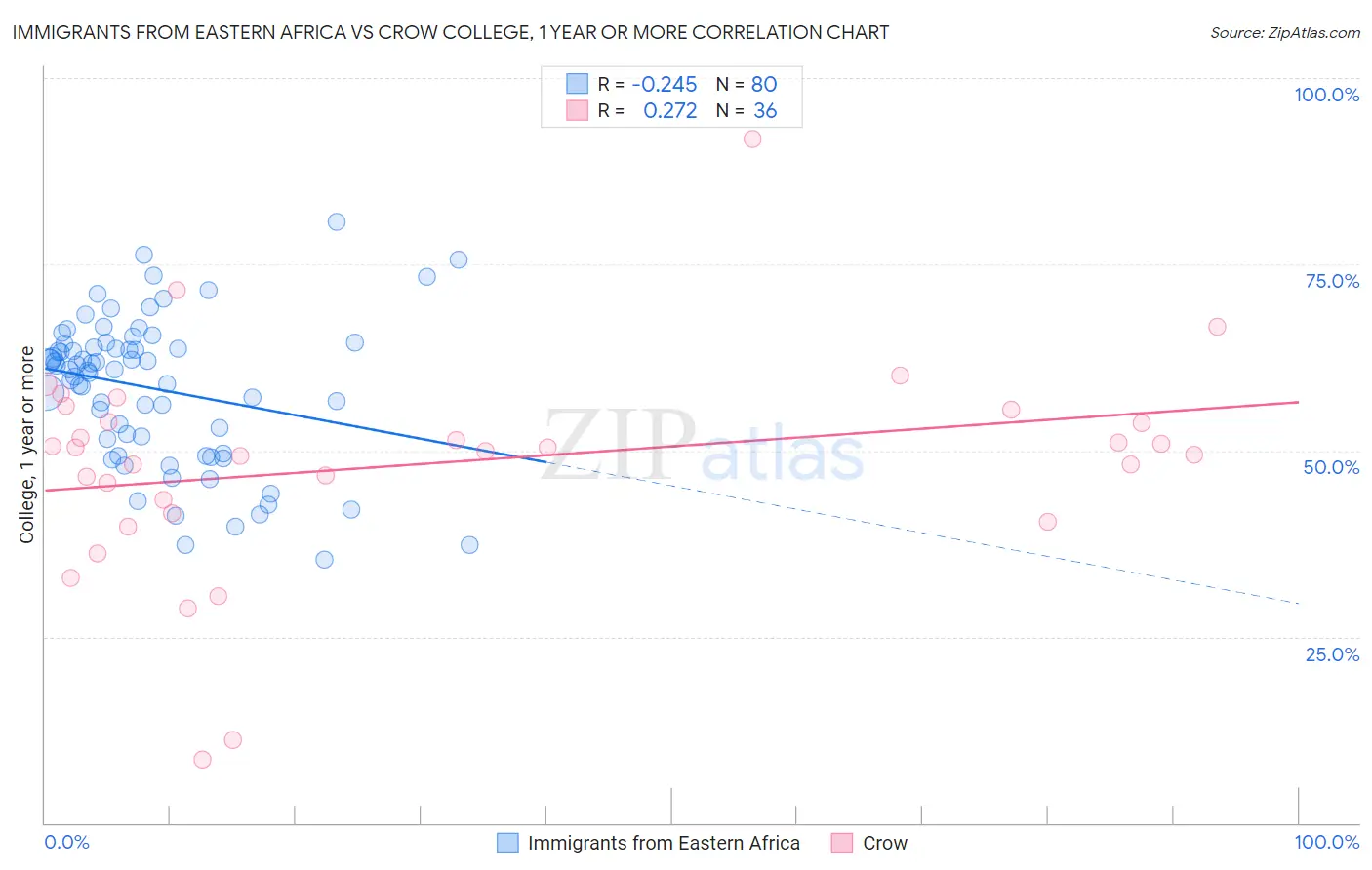 Immigrants from Eastern Africa vs Crow College, 1 year or more