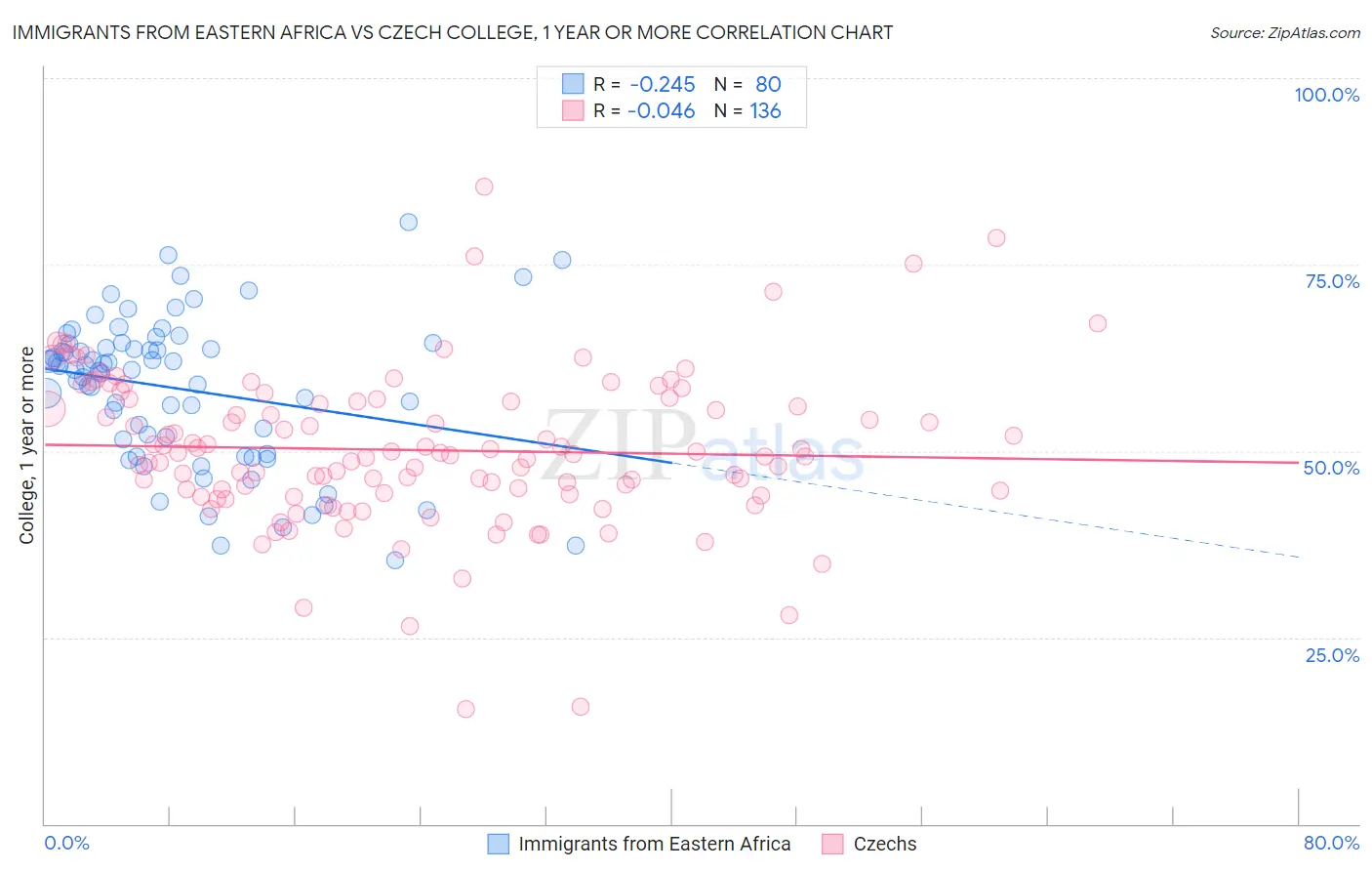 Immigrants from Eastern Africa vs Czech College, 1 year or more