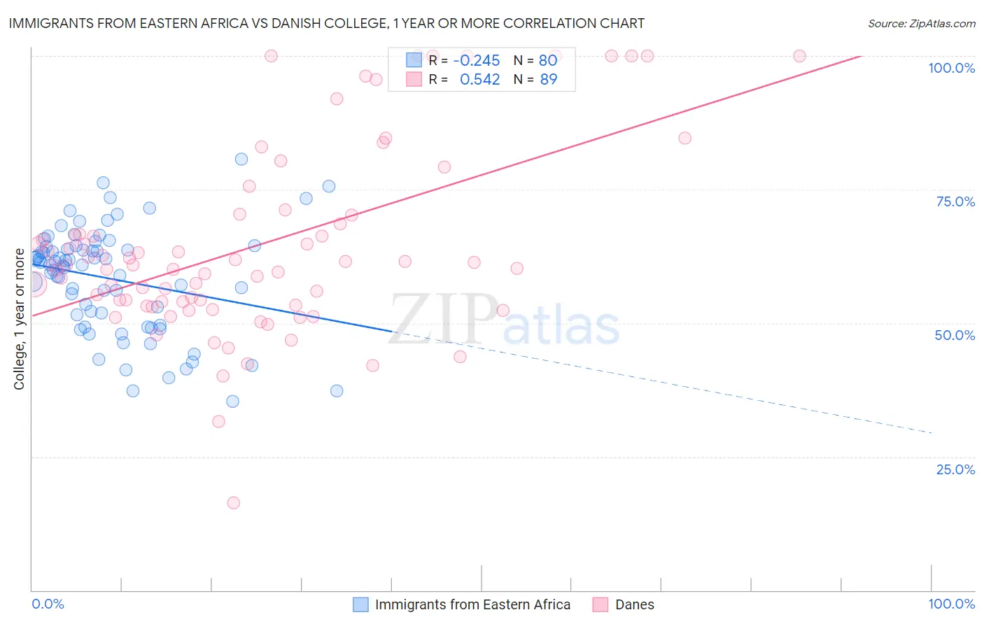 Immigrants from Eastern Africa vs Danish College, 1 year or more