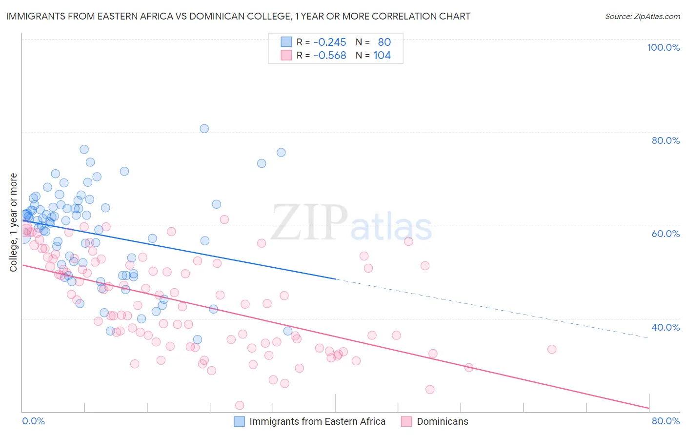 Immigrants from Eastern Africa vs Dominican College, 1 year or more