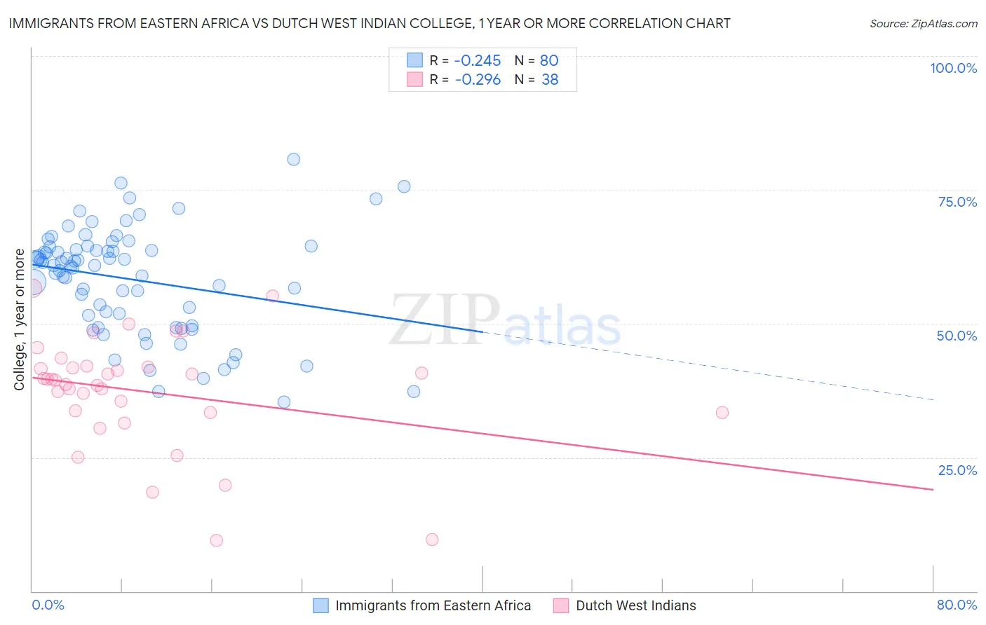 Immigrants from Eastern Africa vs Dutch West Indian College, 1 year or more