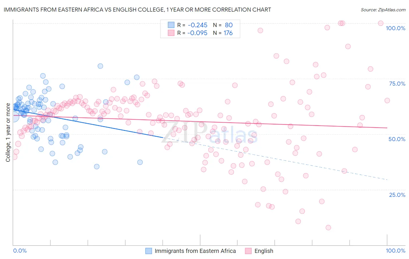 Immigrants from Eastern Africa vs English College, 1 year or more