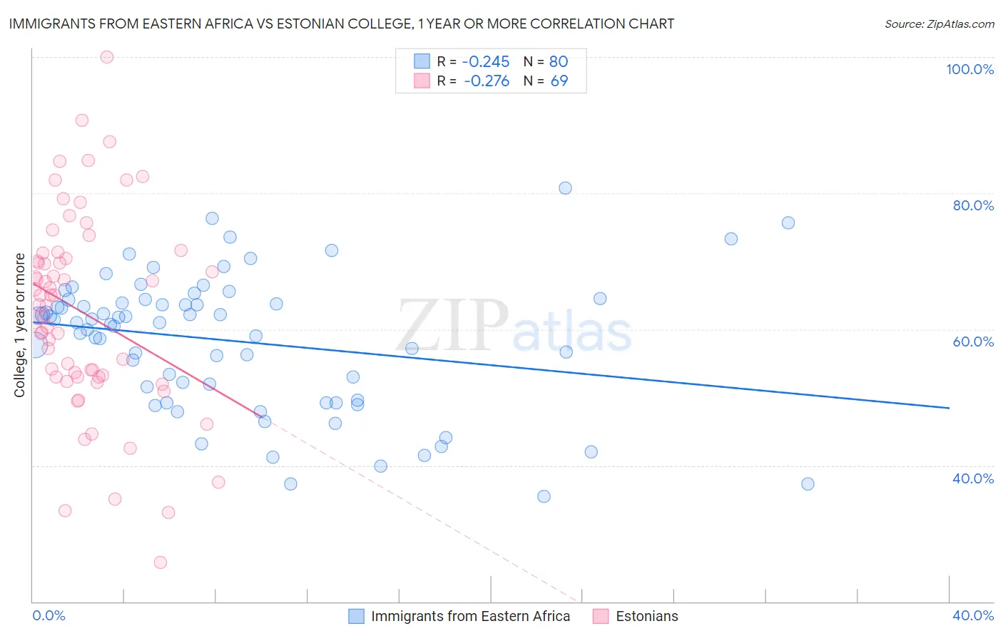 Immigrants from Eastern Africa vs Estonian College, 1 year or more
