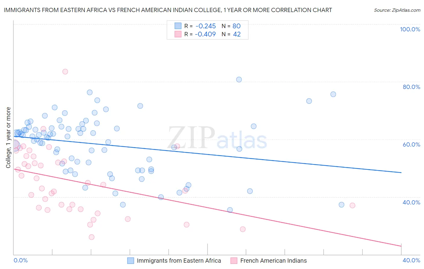 Immigrants from Eastern Africa vs French American Indian College, 1 year or more