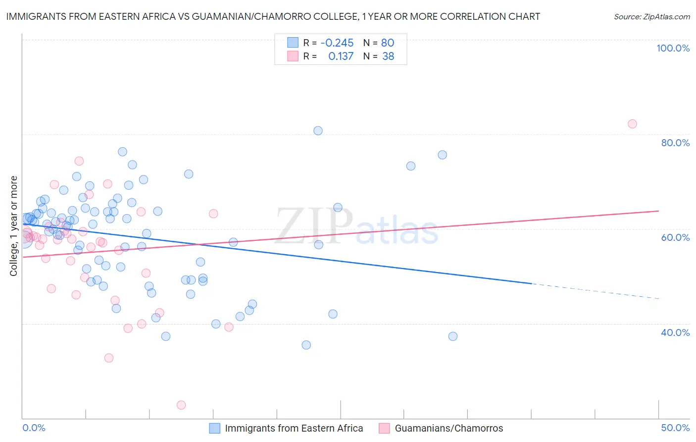 Immigrants from Eastern Africa vs Guamanian/Chamorro College, 1 year or more
