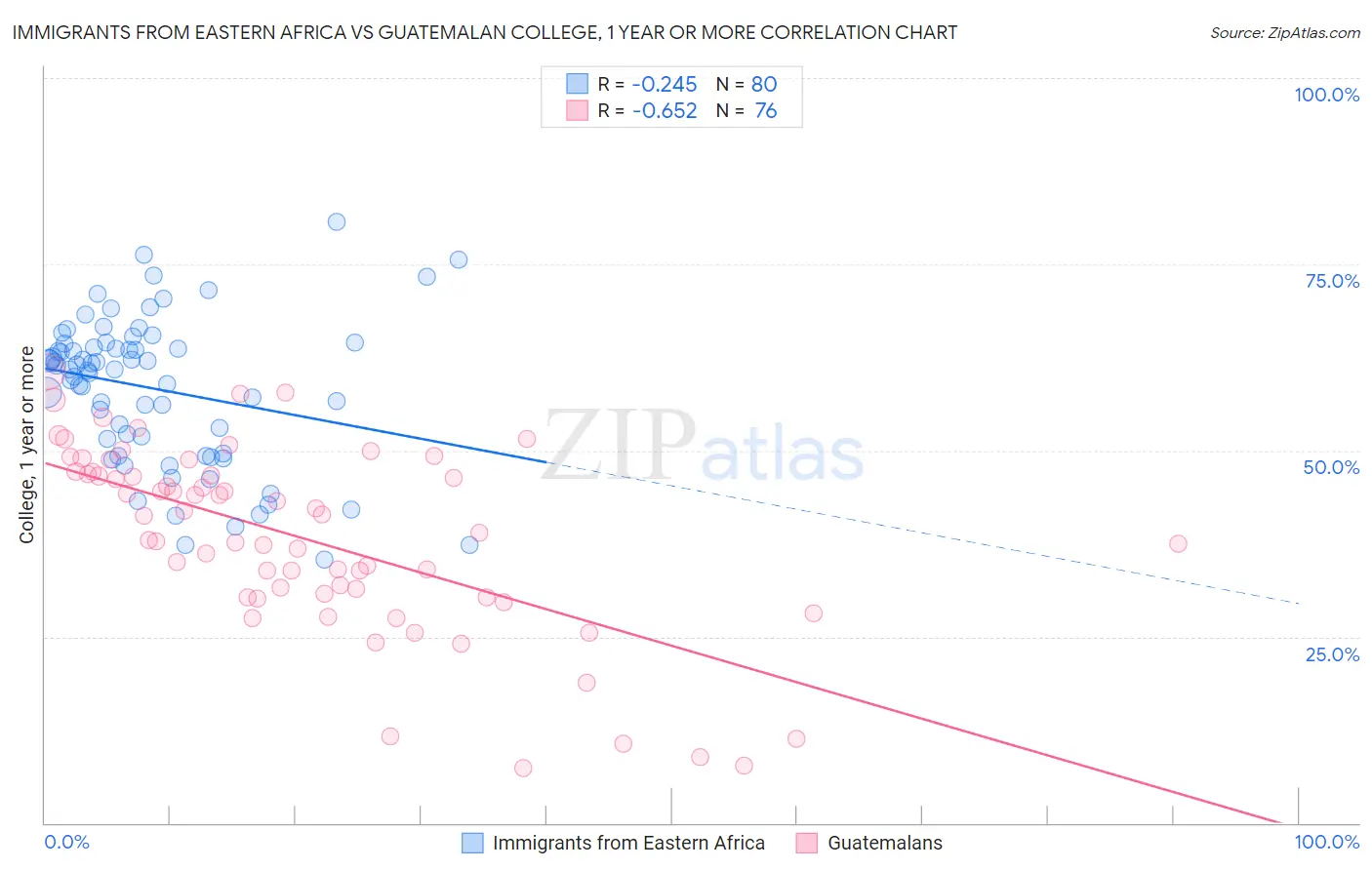 Immigrants from Eastern Africa vs Guatemalan College, 1 year or more
