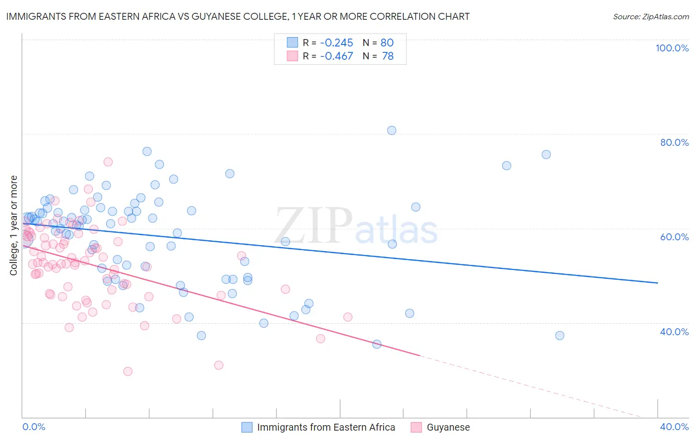 Immigrants from Eastern Africa vs Guyanese College, 1 year or more