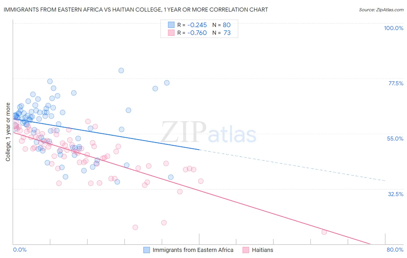 Immigrants from Eastern Africa vs Haitian College, 1 year or more