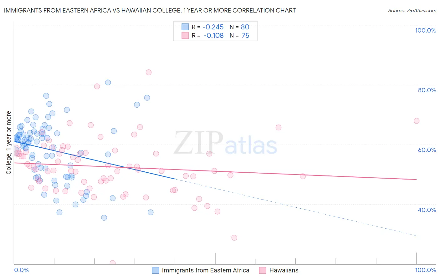 Immigrants from Eastern Africa vs Hawaiian College, 1 year or more