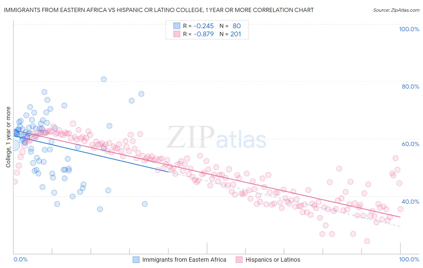 Immigrants from Eastern Africa vs Hispanic or Latino College, 1 year or more