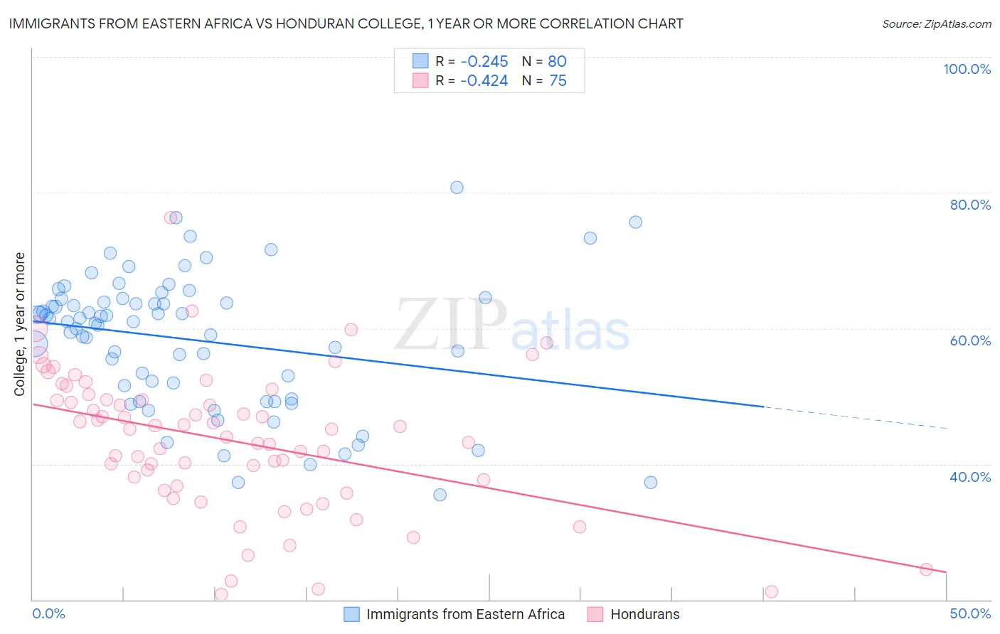 Immigrants from Eastern Africa vs Honduran College, 1 year or more