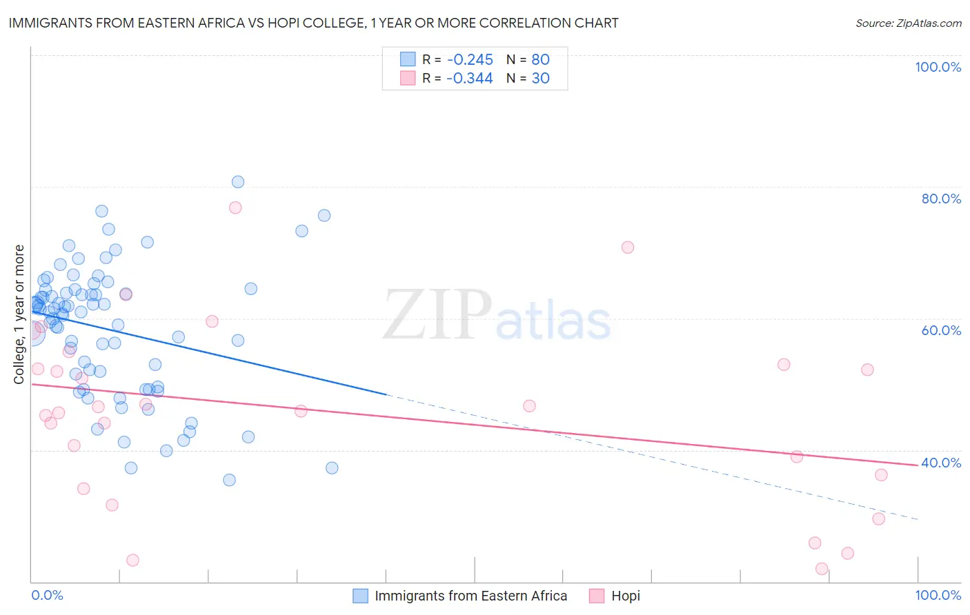 Immigrants from Eastern Africa vs Hopi College, 1 year or more