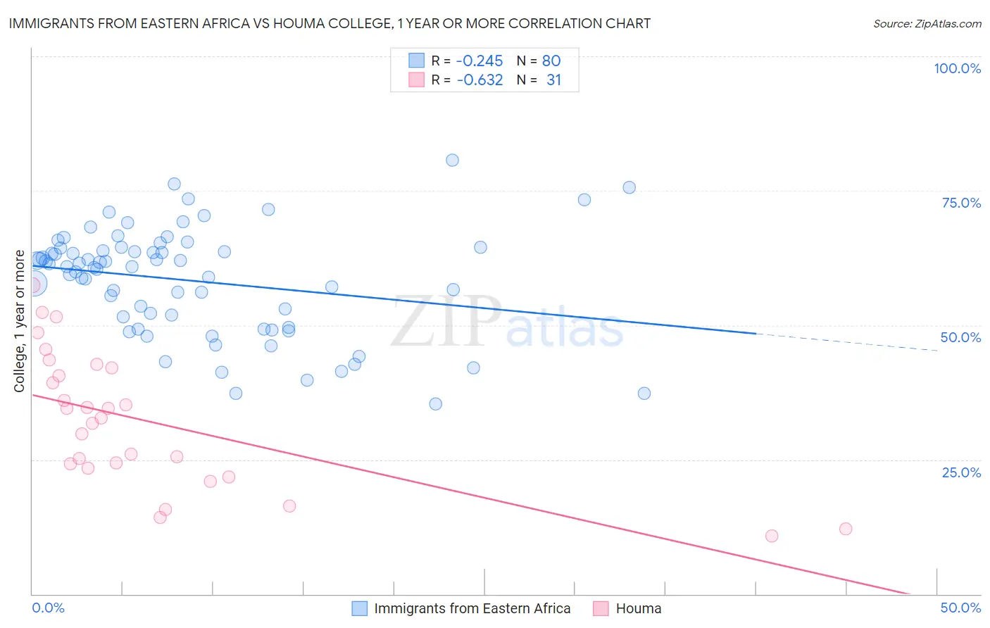 Immigrants from Eastern Africa vs Houma College, 1 year or more