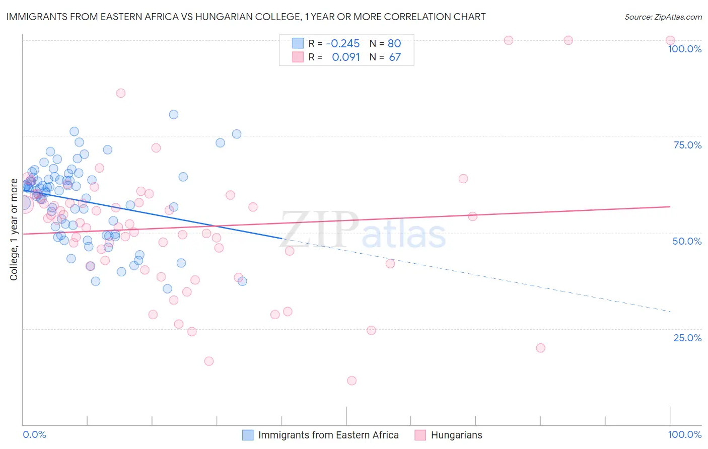 Immigrants from Eastern Africa vs Hungarian College, 1 year or more