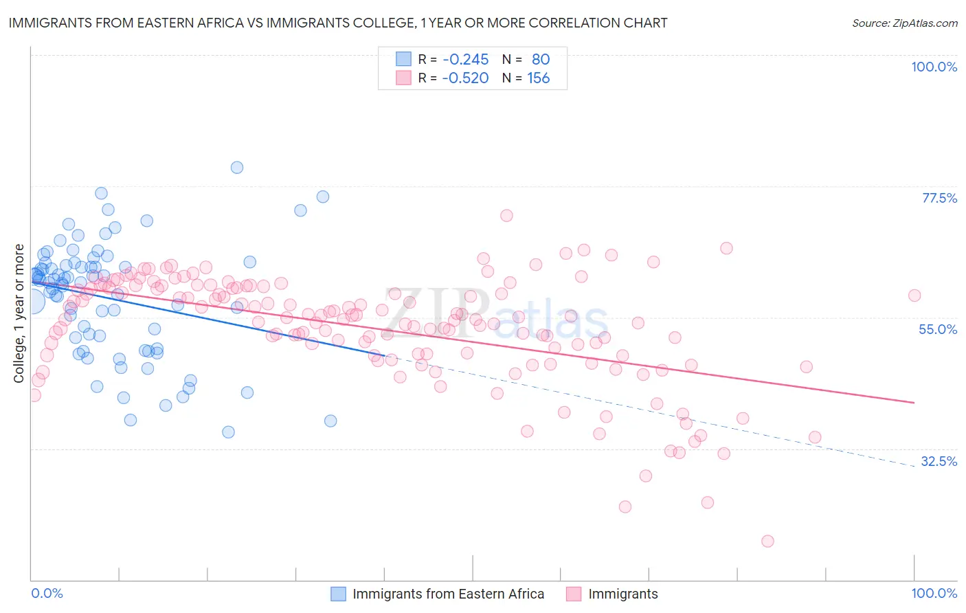 Immigrants from Eastern Africa vs Immigrants College, 1 year or more