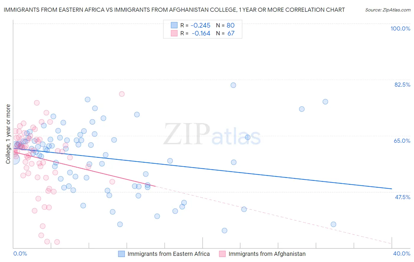 Immigrants from Eastern Africa vs Immigrants from Afghanistan College, 1 year or more