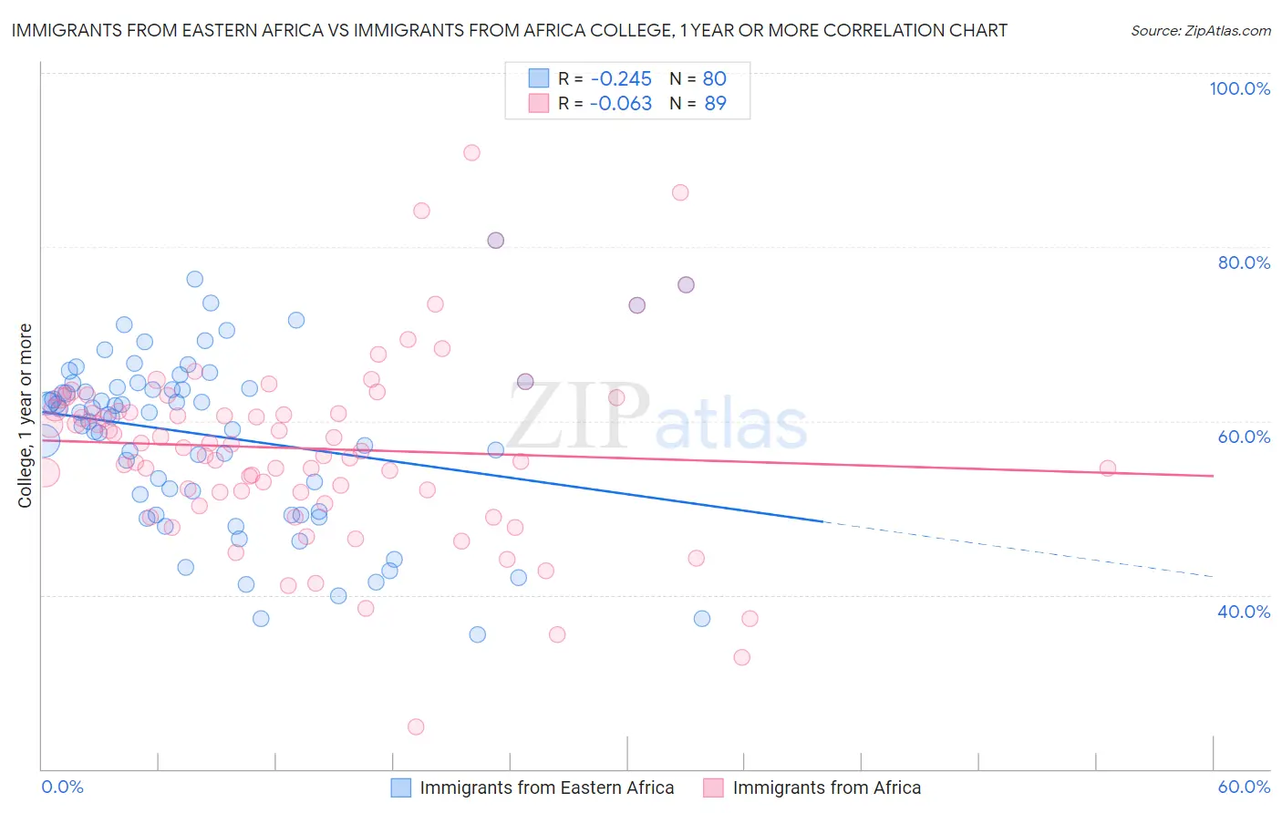 Immigrants from Eastern Africa vs Immigrants from Africa College, 1 year or more