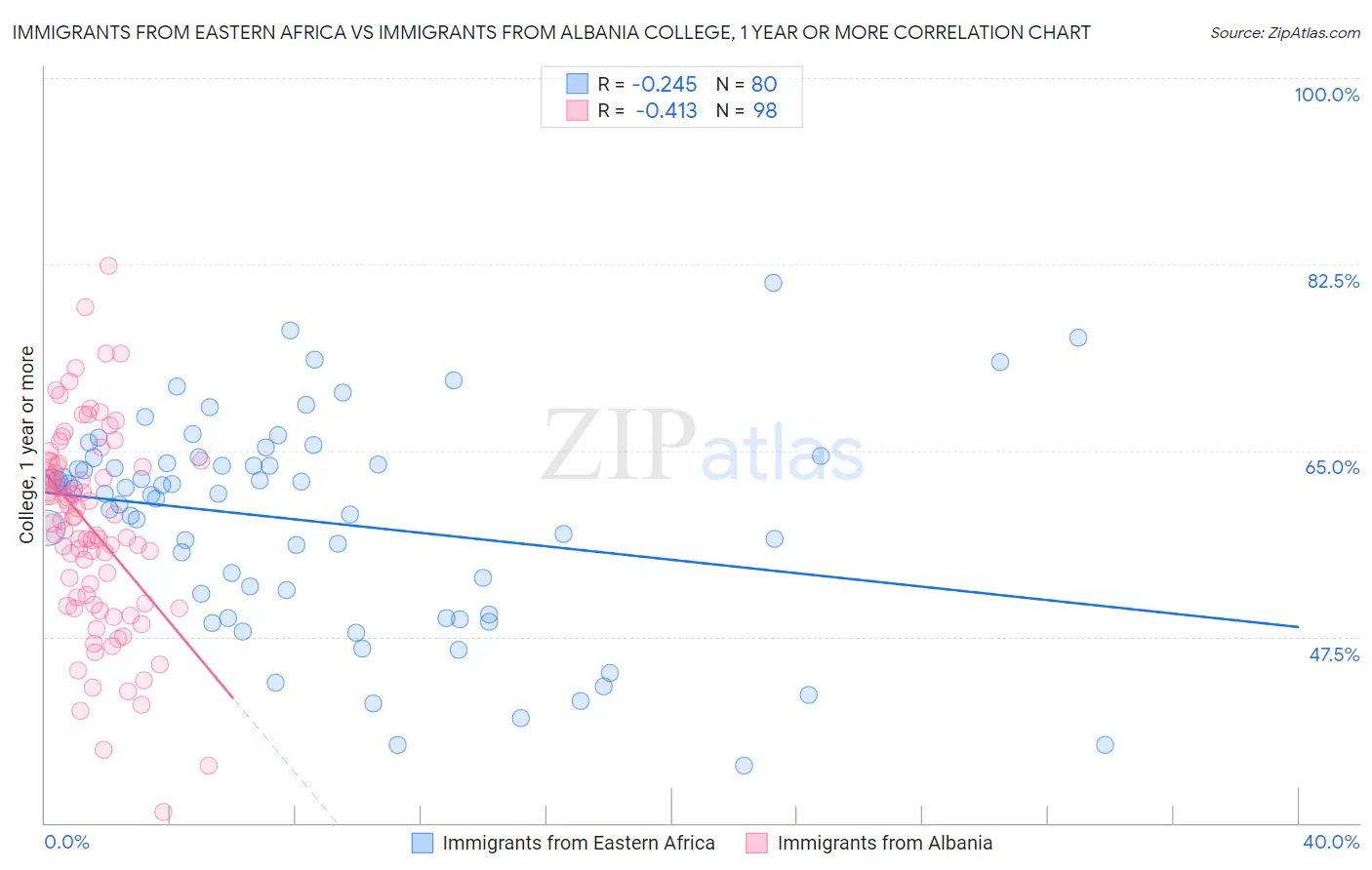 Immigrants from Eastern Africa vs Immigrants from Albania College, 1 year or more