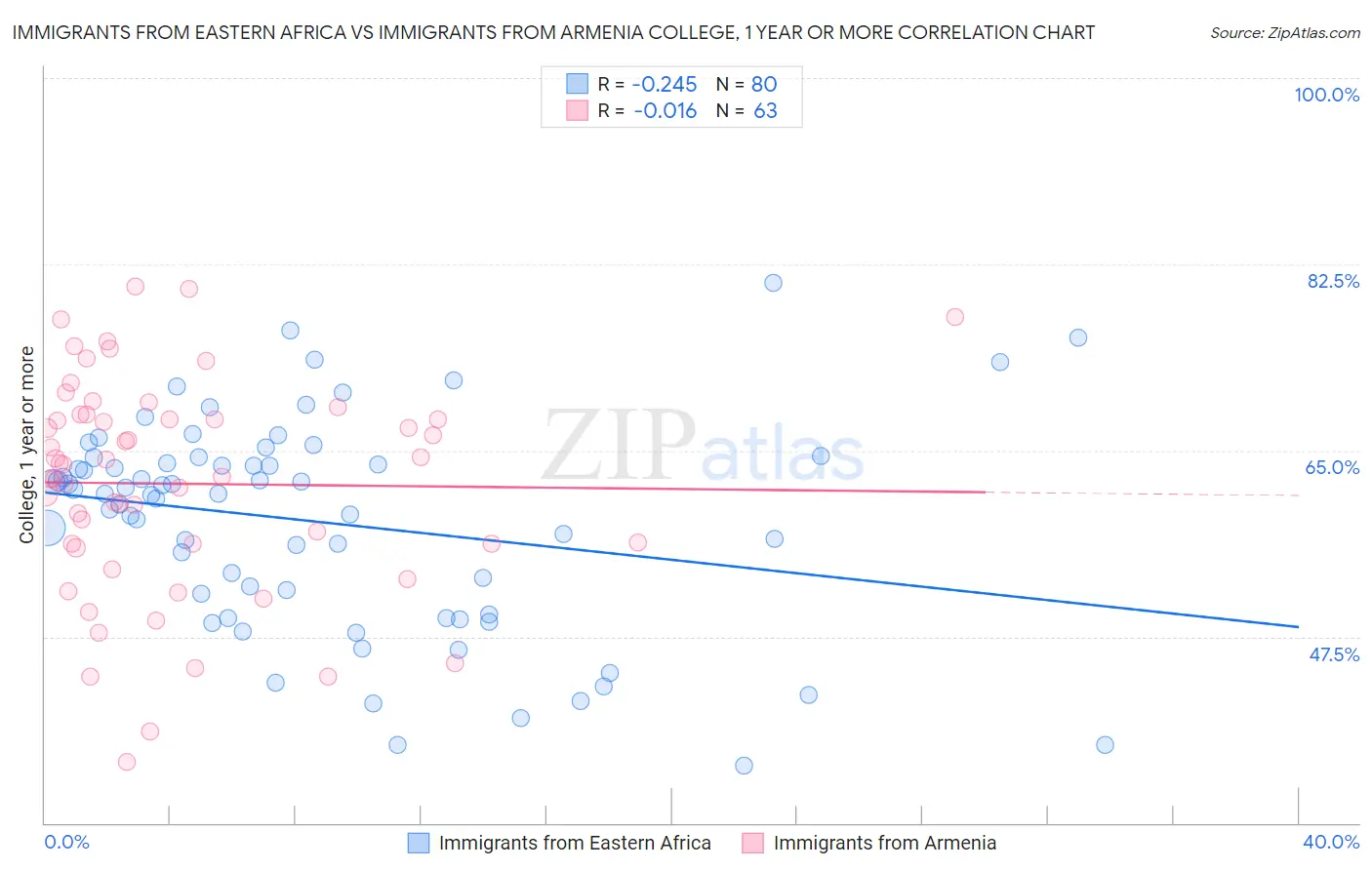 Immigrants from Eastern Africa vs Immigrants from Armenia College, 1 year or more