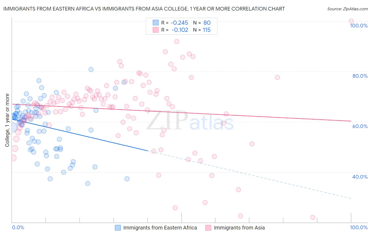 Immigrants from Eastern Africa vs Immigrants from Asia College, 1 year or more