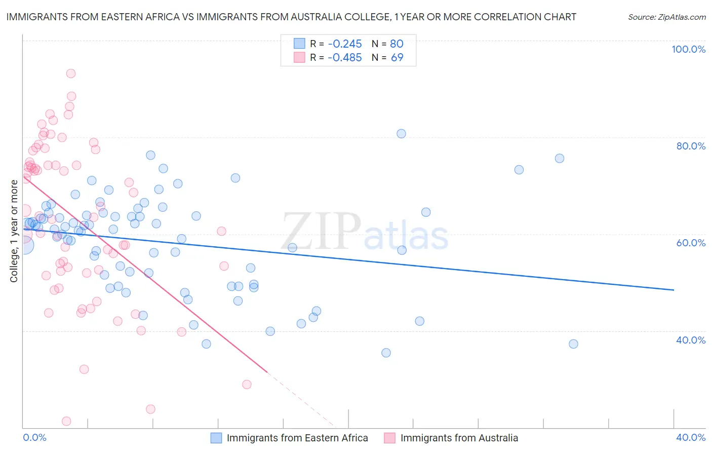 Immigrants from Eastern Africa vs Immigrants from Australia College, 1 year or more