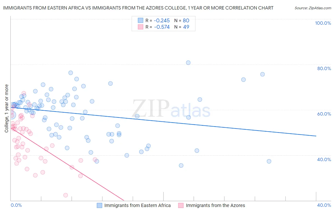 Immigrants from Eastern Africa vs Immigrants from the Azores College, 1 year or more