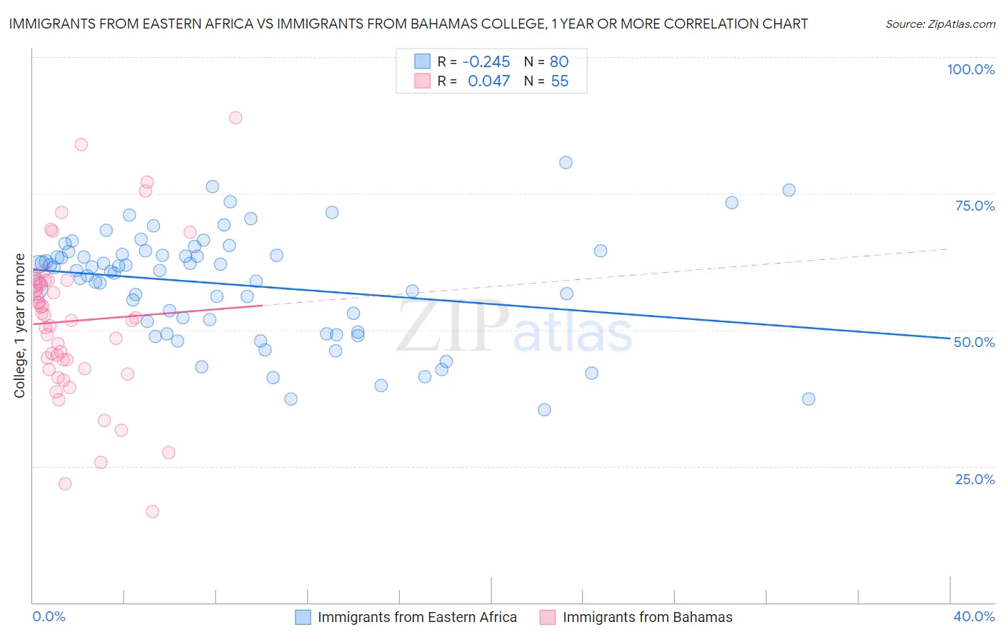 Immigrants from Eastern Africa vs Immigrants from Bahamas College, 1 year or more