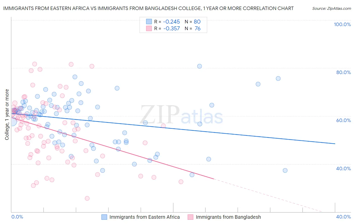Immigrants from Eastern Africa vs Immigrants from Bangladesh College, 1 year or more