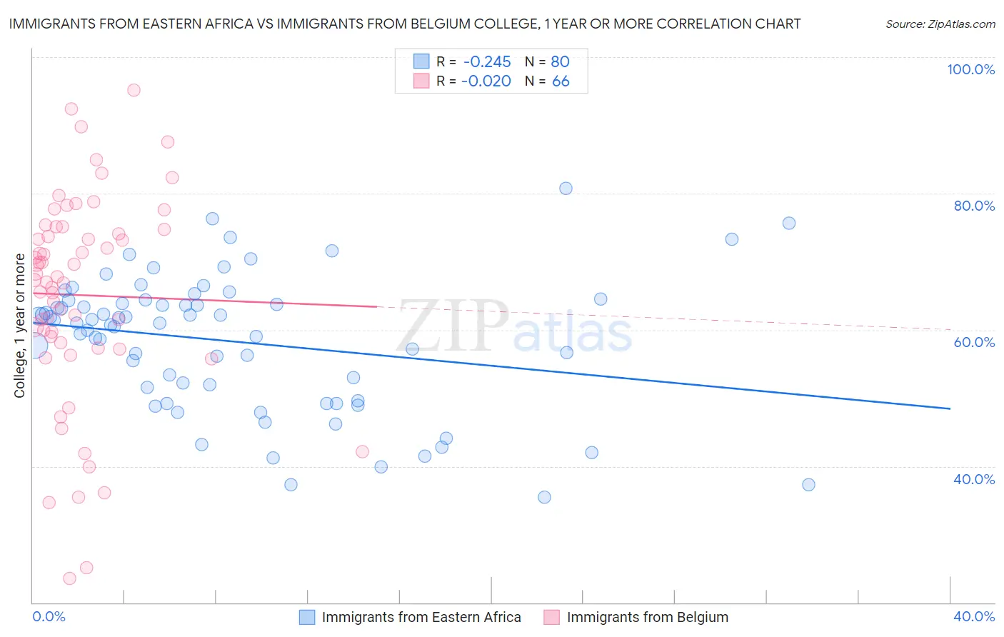 Immigrants from Eastern Africa vs Immigrants from Belgium College, 1 year or more