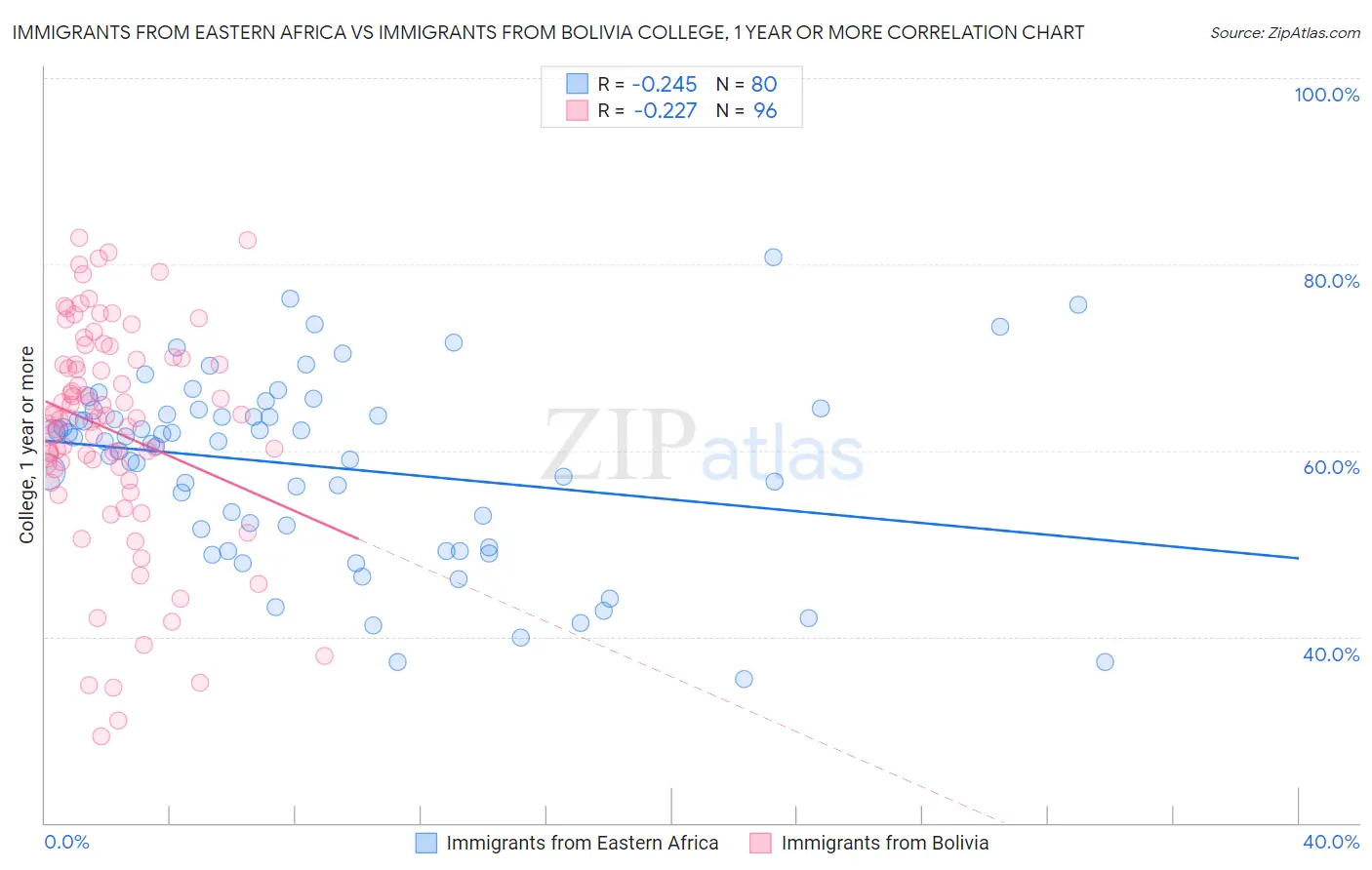 Immigrants from Eastern Africa vs Immigrants from Bolivia College, 1 year or more