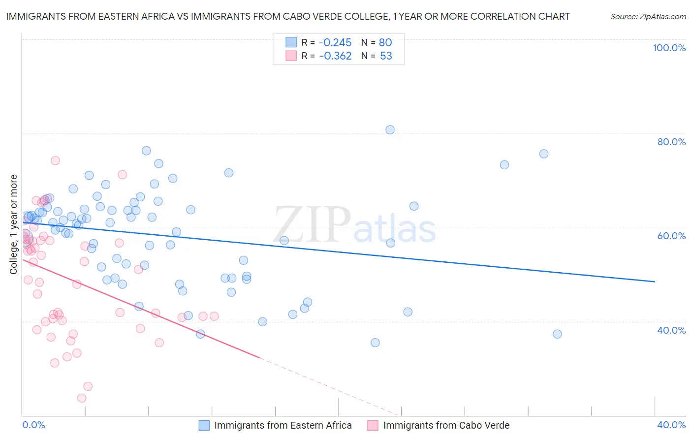 Immigrants from Eastern Africa vs Immigrants from Cabo Verde College, 1 year or more