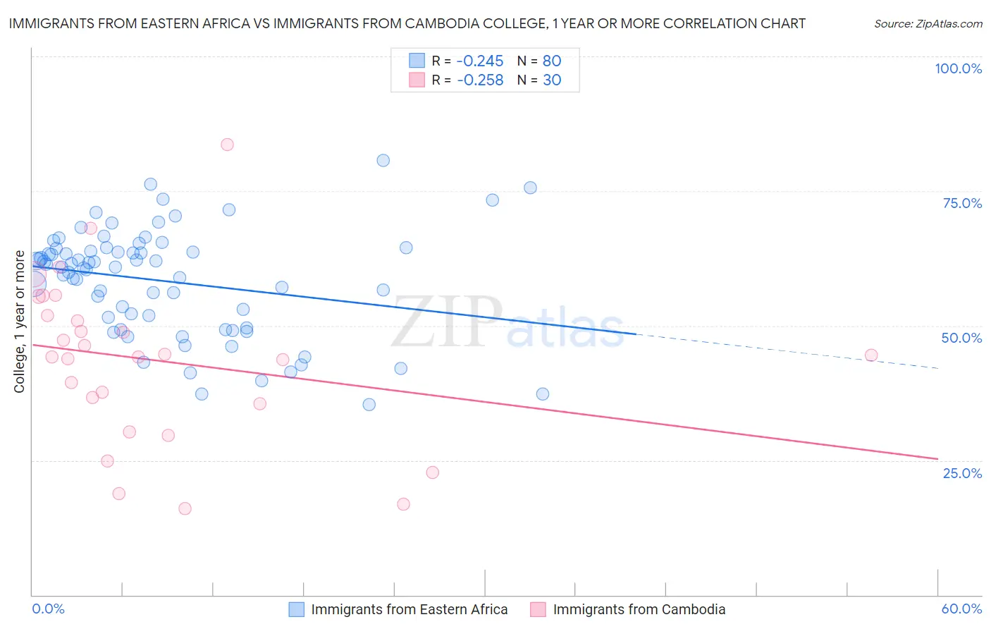 Immigrants from Eastern Africa vs Immigrants from Cambodia College, 1 year or more