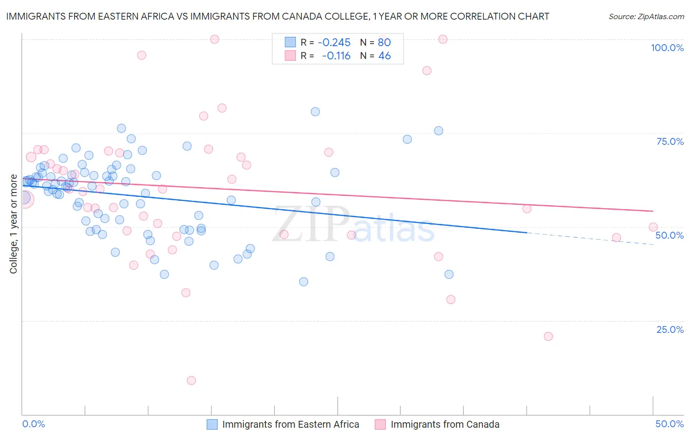Immigrants from Eastern Africa vs Immigrants from Canada College, 1 year or more