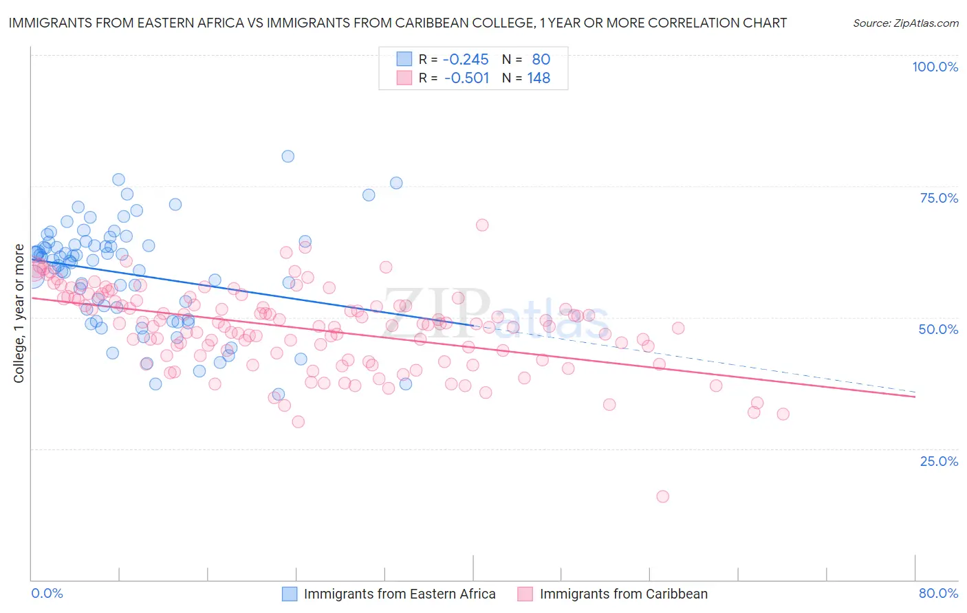 Immigrants from Eastern Africa vs Immigrants from Caribbean College, 1 year or more