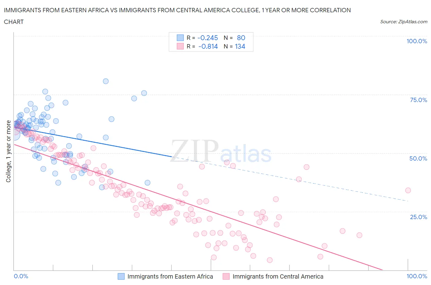 Immigrants from Eastern Africa vs Immigrants from Central America College, 1 year or more