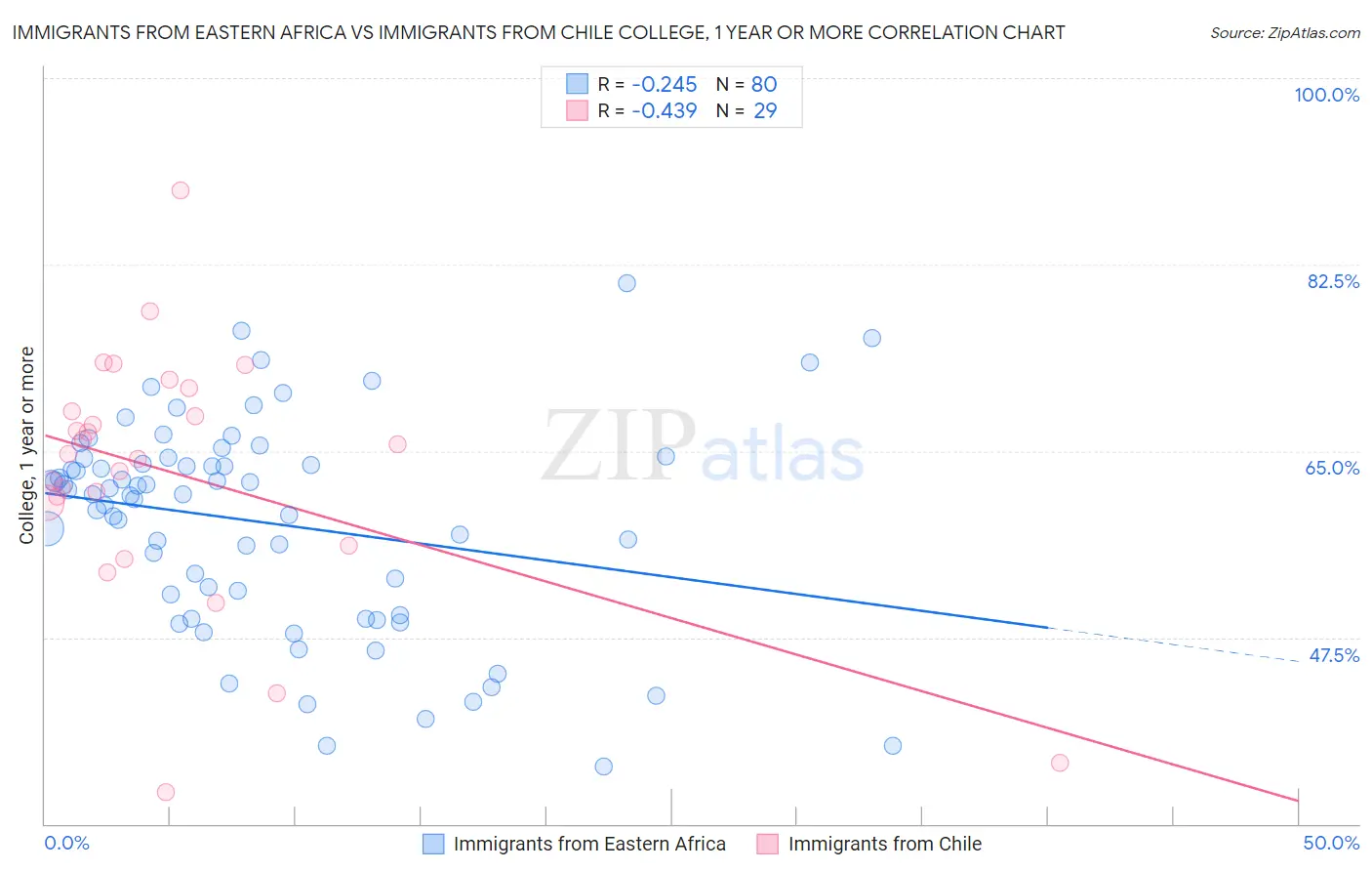 Immigrants from Eastern Africa vs Immigrants from Chile College, 1 year or more