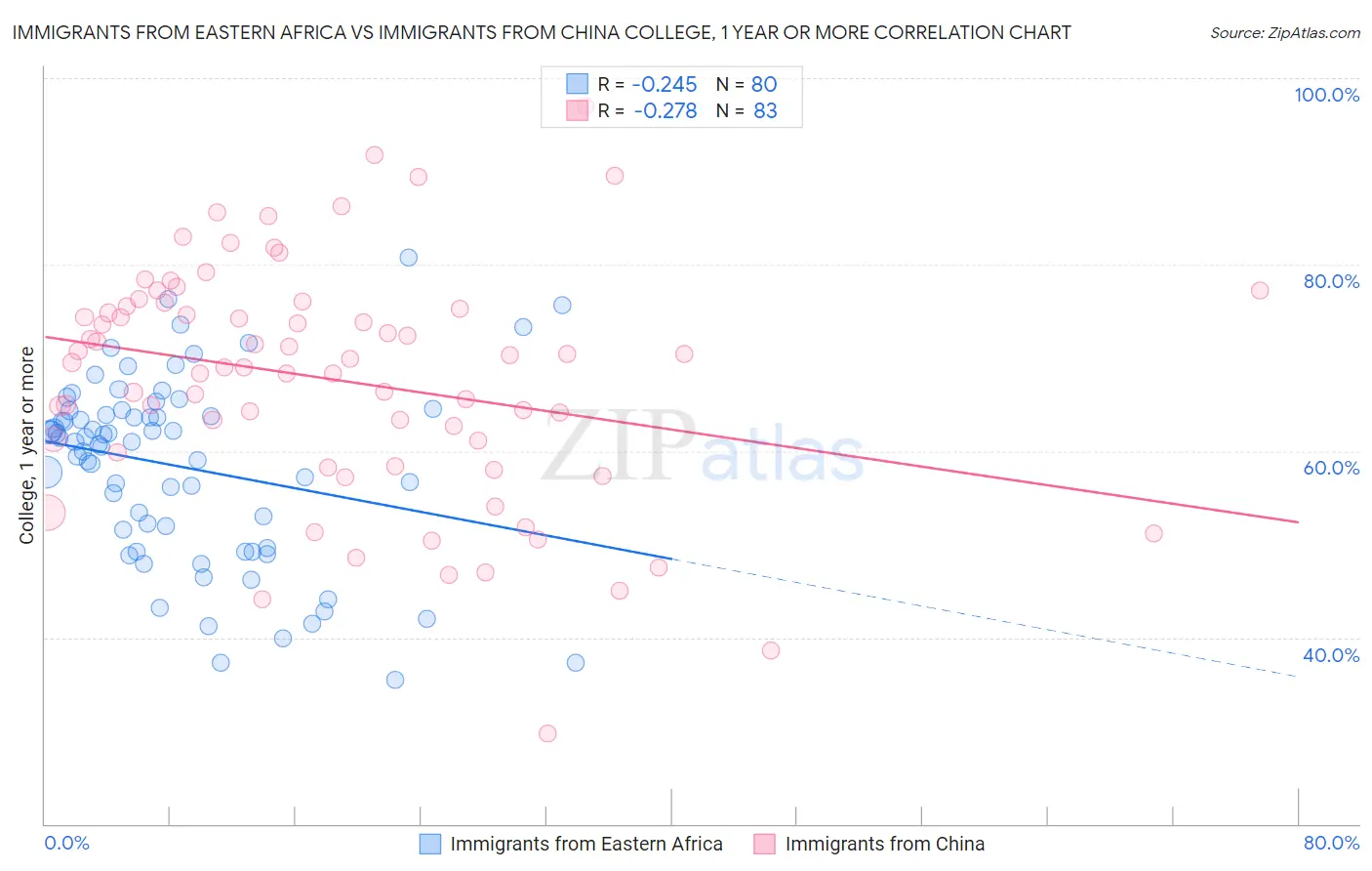 Immigrants from Eastern Africa vs Immigrants from China College, 1 year or more