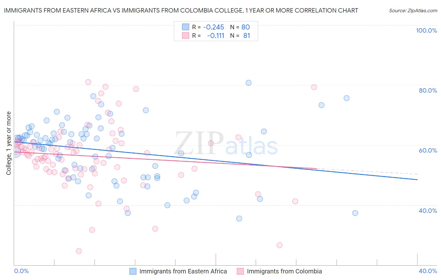 Immigrants from Eastern Africa vs Immigrants from Colombia College, 1 year or more