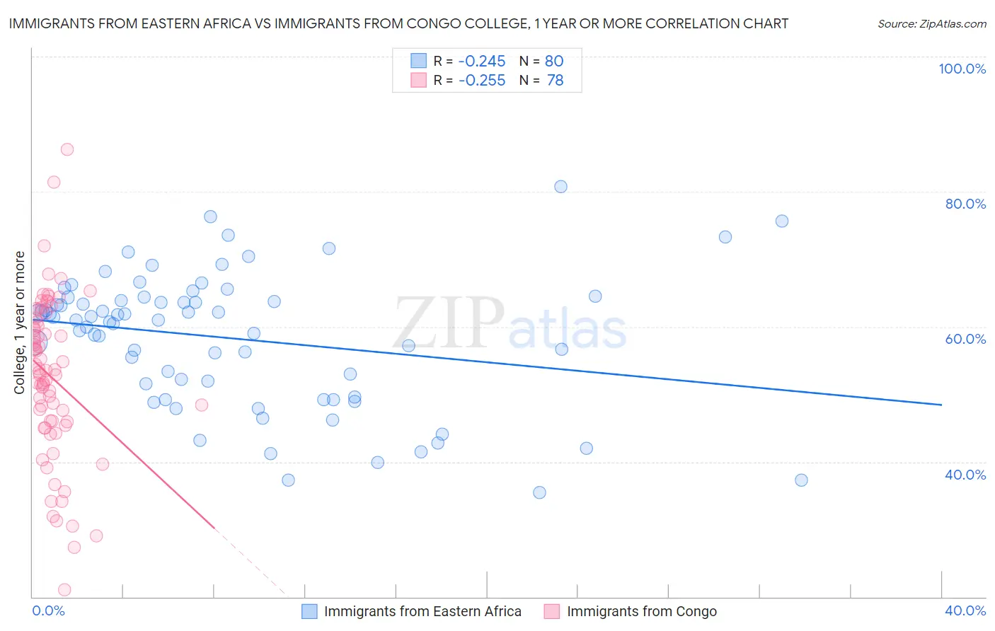 Immigrants from Eastern Africa vs Immigrants from Congo College, 1 year or more