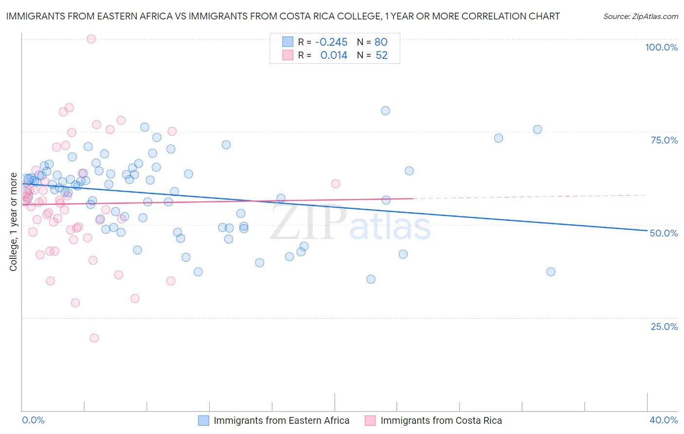 Immigrants from Eastern Africa vs Immigrants from Costa Rica College, 1 year or more