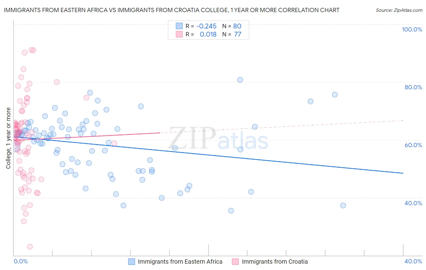 Immigrants from Eastern Africa vs Immigrants from Croatia College, 1 year or more